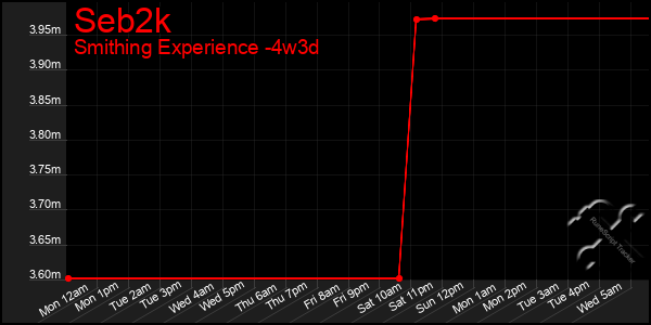 Last 31 Days Graph of Seb2k