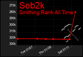 Total Graph of Seb2k