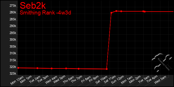 Last 31 Days Graph of Seb2k