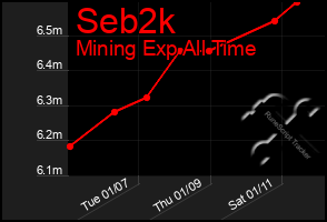 Total Graph of Seb2k