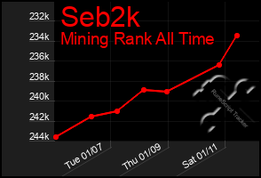 Total Graph of Seb2k