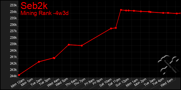 Last 31 Days Graph of Seb2k