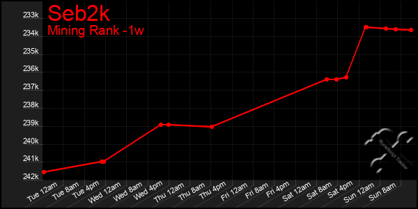 Last 7 Days Graph of Seb2k