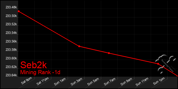 Last 24 Hours Graph of Seb2k