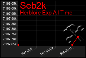 Total Graph of Seb2k