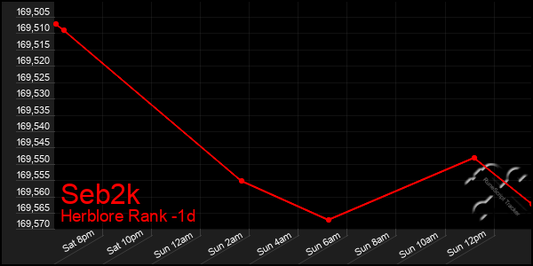 Last 24 Hours Graph of Seb2k