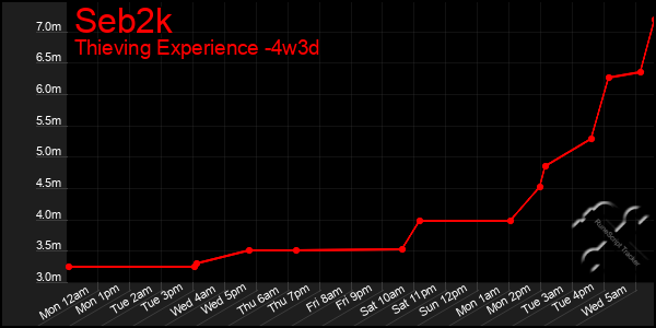 Last 31 Days Graph of Seb2k