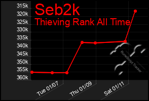 Total Graph of Seb2k