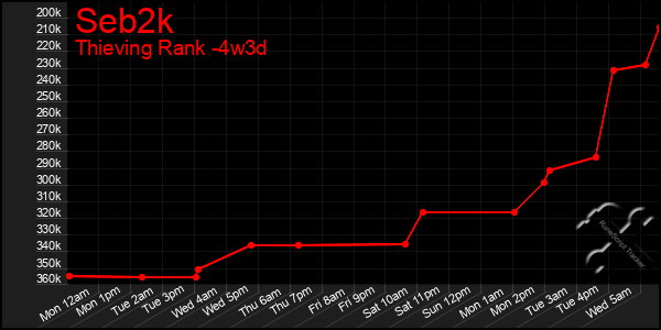 Last 31 Days Graph of Seb2k