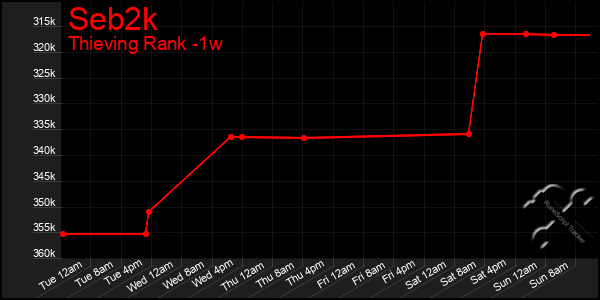 Last 7 Days Graph of Seb2k