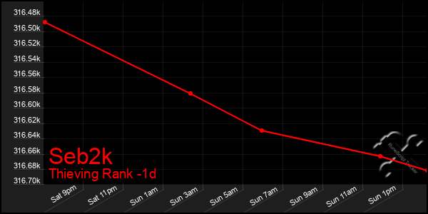 Last 24 Hours Graph of Seb2k