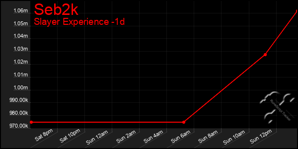 Last 24 Hours Graph of Seb2k