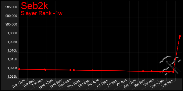 Last 7 Days Graph of Seb2k