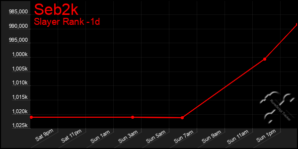 Last 24 Hours Graph of Seb2k