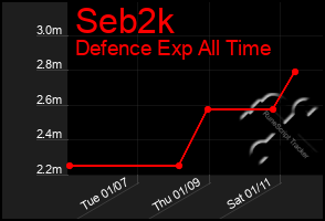 Total Graph of Seb2k