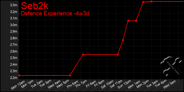 Last 31 Days Graph of Seb2k