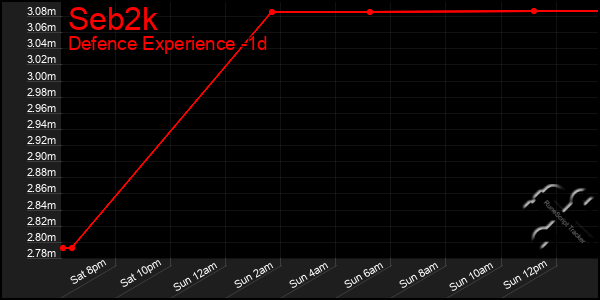 Last 24 Hours Graph of Seb2k