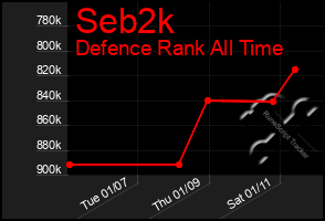 Total Graph of Seb2k