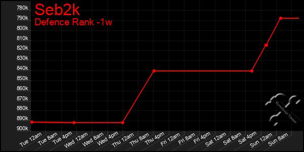 Last 7 Days Graph of Seb2k