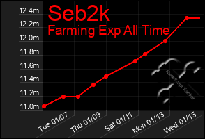 Total Graph of Seb2k