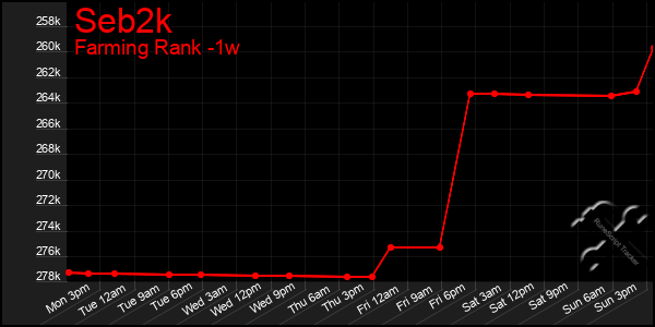 Last 7 Days Graph of Seb2k