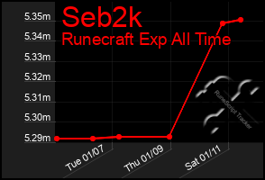 Total Graph of Seb2k