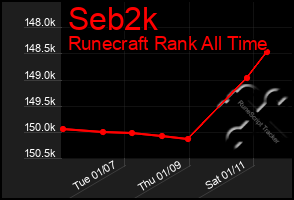 Total Graph of Seb2k