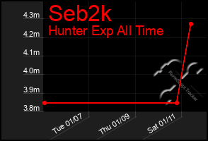 Total Graph of Seb2k