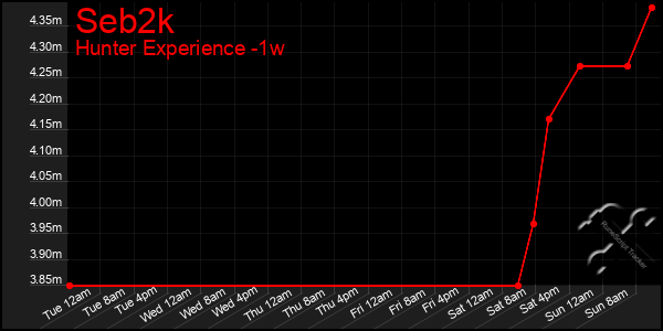 Last 7 Days Graph of Seb2k