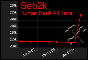 Total Graph of Seb2k