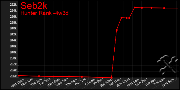 Last 31 Days Graph of Seb2k