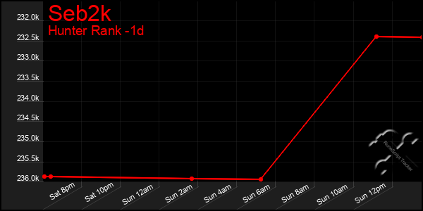 Last 24 Hours Graph of Seb2k