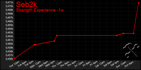 Last 7 Days Graph of Seb2k