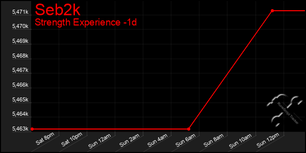 Last 24 Hours Graph of Seb2k