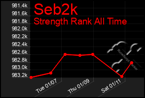 Total Graph of Seb2k