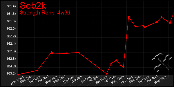 Last 31 Days Graph of Seb2k