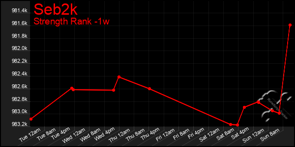 Last 7 Days Graph of Seb2k