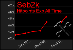 Total Graph of Seb2k