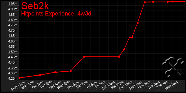 Last 31 Days Graph of Seb2k