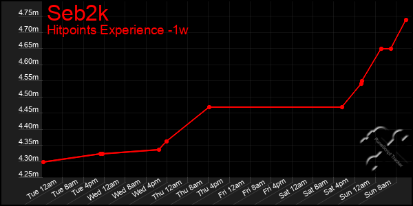 Last 7 Days Graph of Seb2k