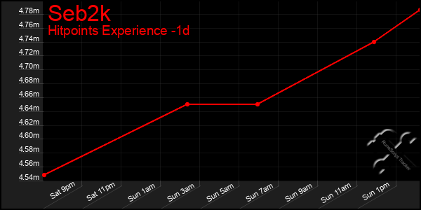 Last 24 Hours Graph of Seb2k