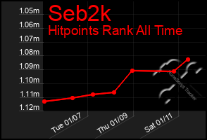 Total Graph of Seb2k