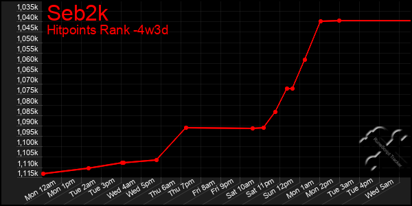 Last 31 Days Graph of Seb2k