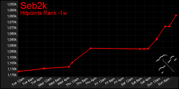 Last 7 Days Graph of Seb2k