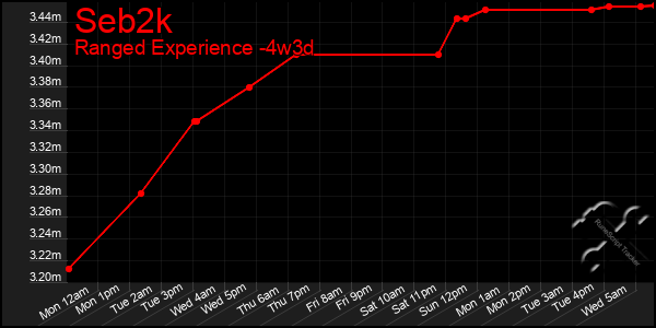 Last 31 Days Graph of Seb2k