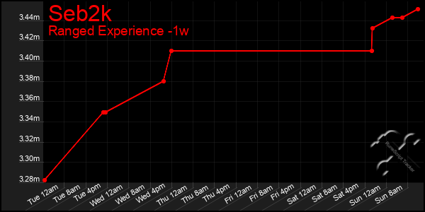 Last 7 Days Graph of Seb2k