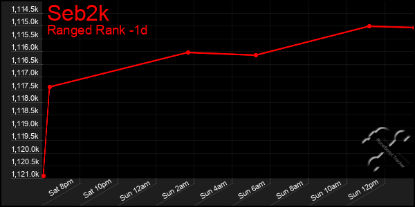 Last 24 Hours Graph of Seb2k