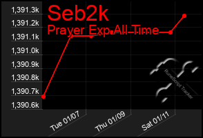 Total Graph of Seb2k