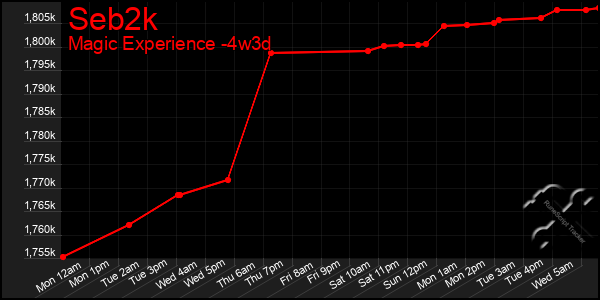 Last 31 Days Graph of Seb2k