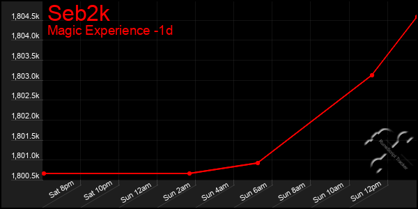 Last 24 Hours Graph of Seb2k